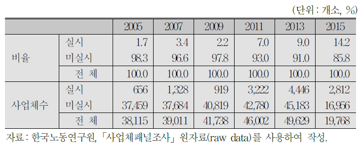 임금피크제 시행 여부