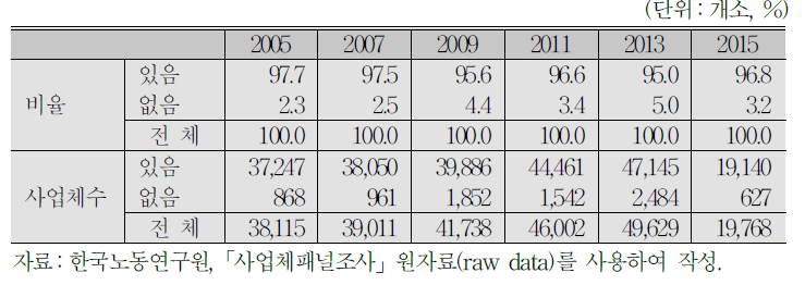 퇴직금 제도 특성