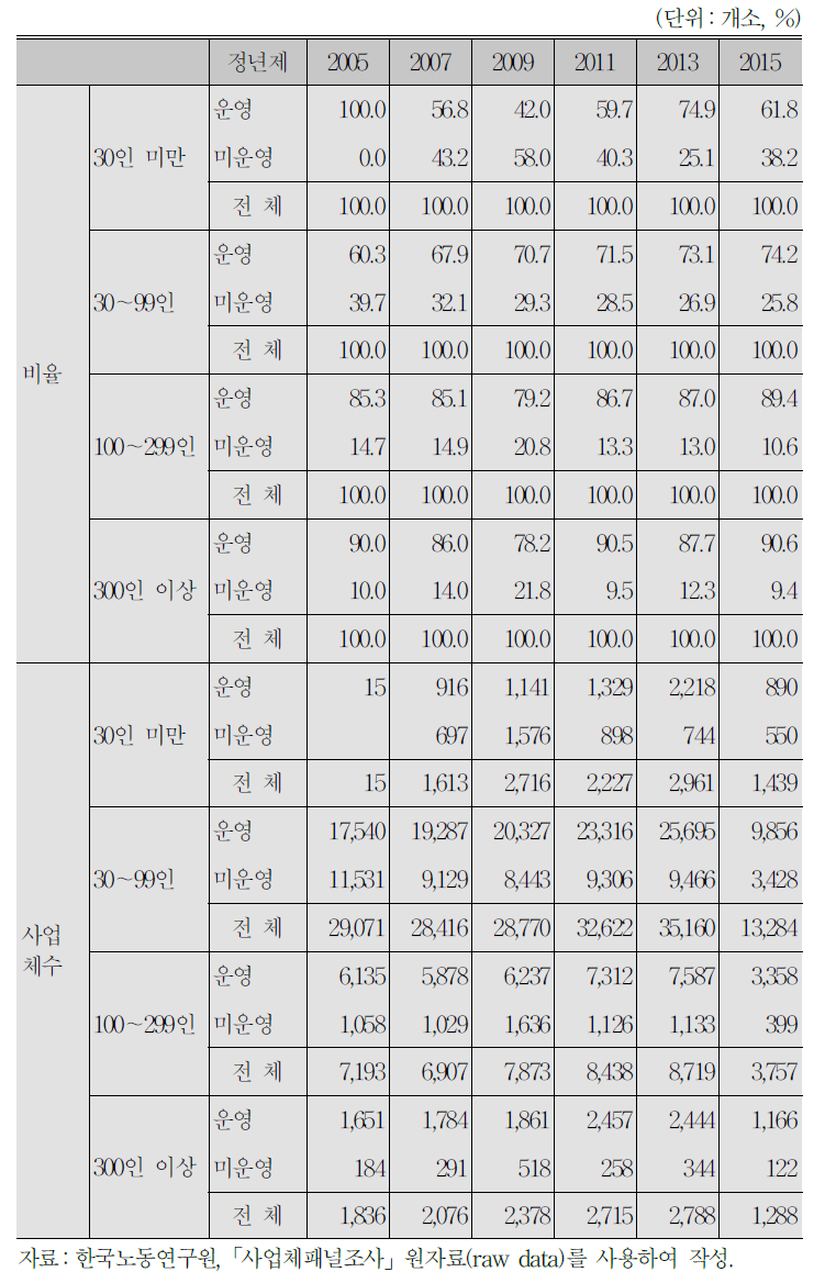 사업체 규모와 정년제 운영 여부