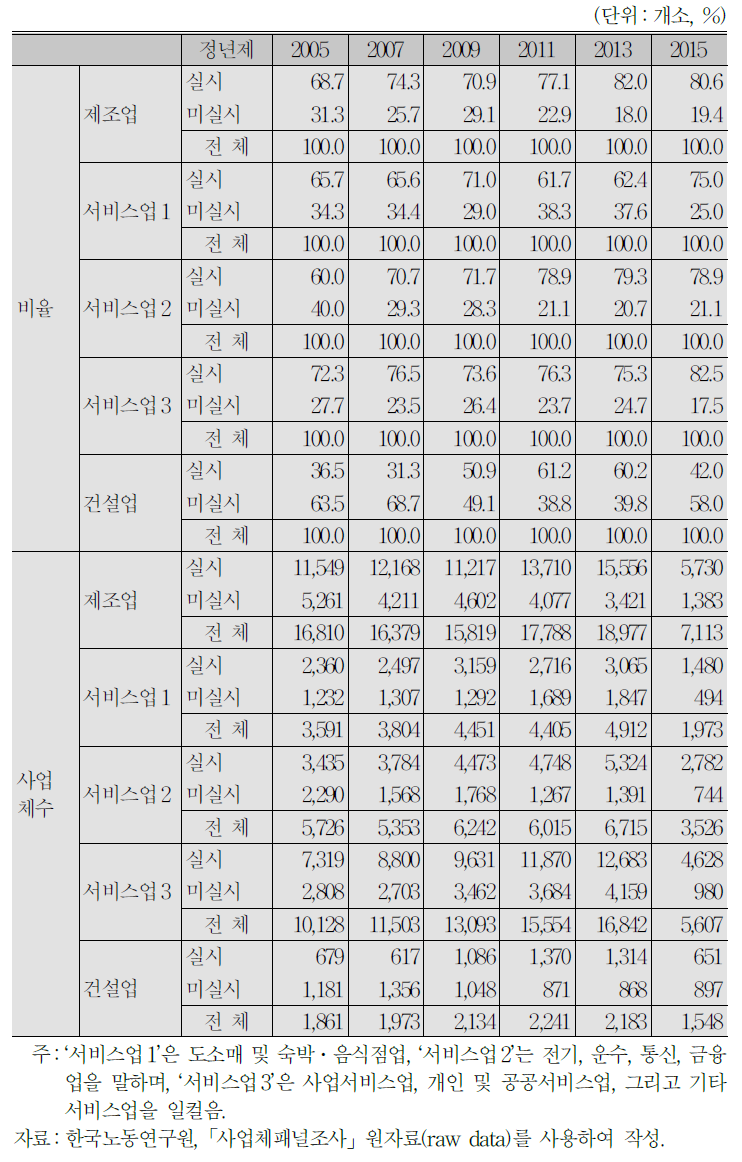 산업별 정년제 도입 여부