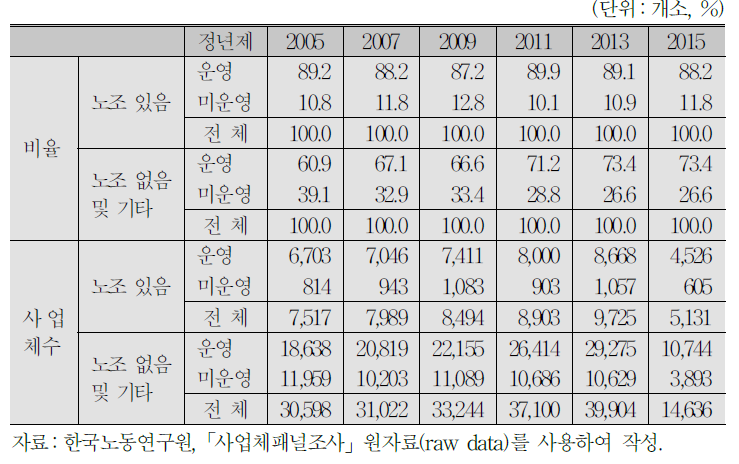 노조유무별 정년제 도입 여부