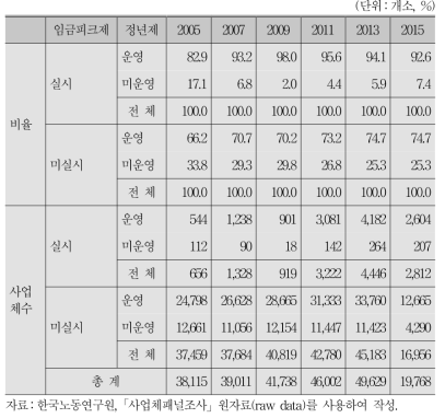 임금피크제 실시 여부별 정년제 운영 여부