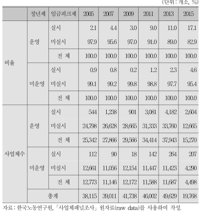 정년제 운영 여부별 임금피크제 실시 여부