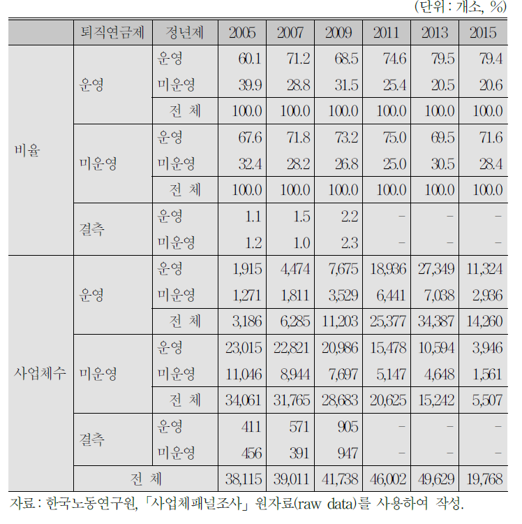 퇴직연금제도 운영 여부별 정년제 운영 여부