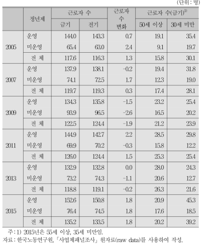 정년제도와 근로자 수 및 그 변화