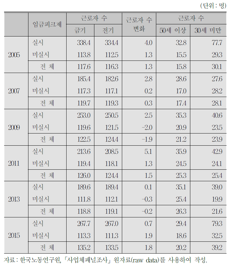 임금피크제와 근로자 수 및 그 변화