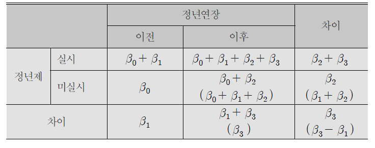 정년제와 정년연장 그리고 이중차분법 설계