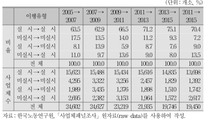 정년제 이행