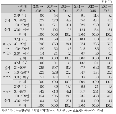 이행유형별 사업체규모 분포