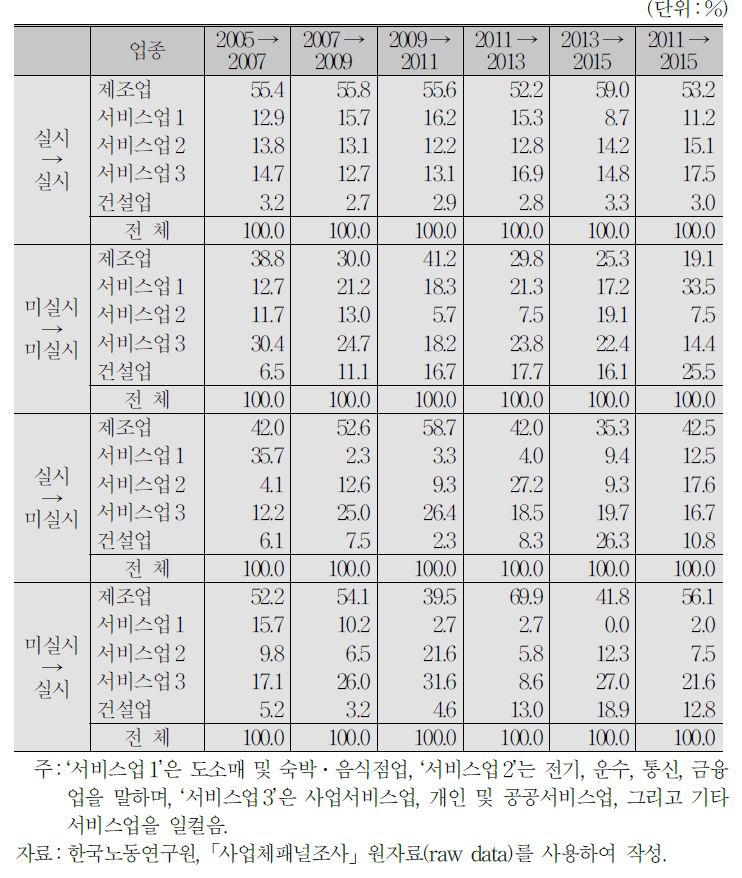 이행유형별 업종 분포