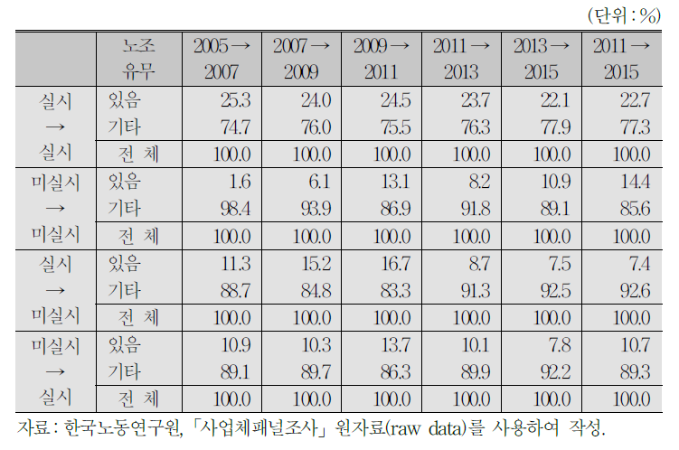 이행유형별 노동조합 존재유무 분포