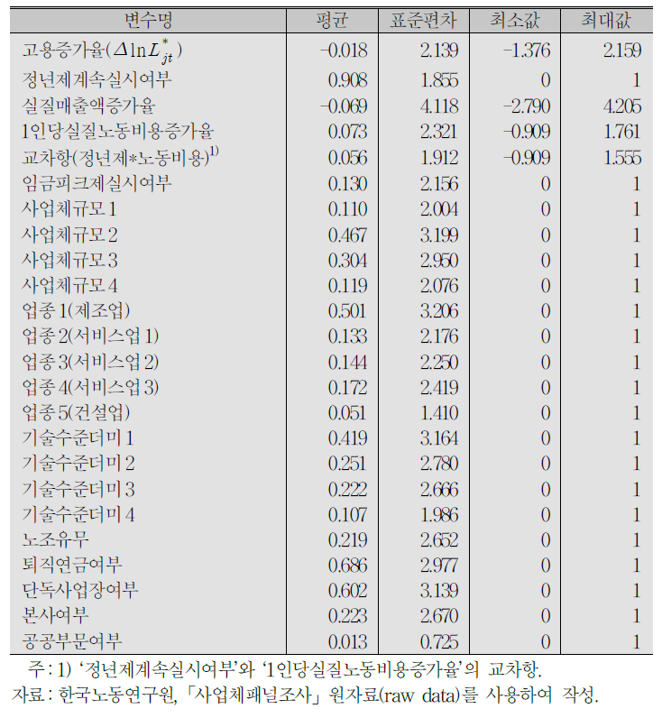 회귀분석에 사용될 변수들에 대한 기초통계