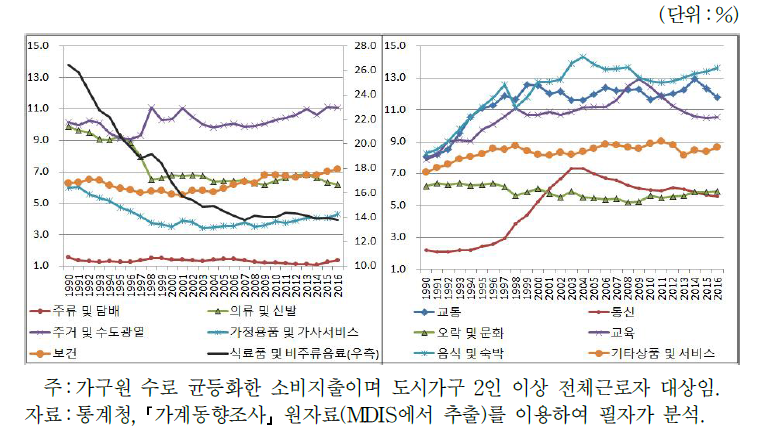 균등화 소비지출 구성비 추이(1990∼2016)