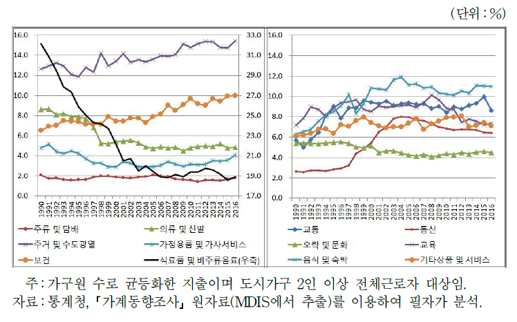 저소득층(1분위) 소비지출 구성비 추이(1990∼2016)