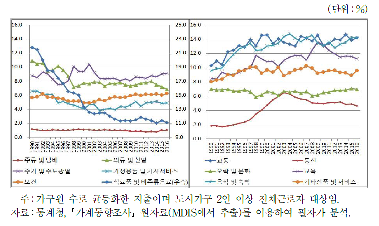 고소득층(5분위) 소비지출 구성비 추이(1990∼2016)
