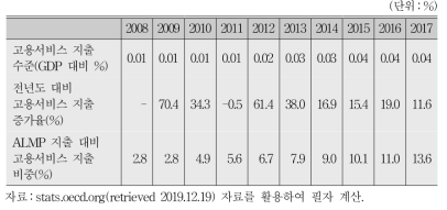 한국의 적극적 노동시장정책 지출 중 공공고용서비스 지출 비중