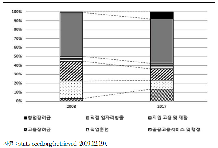 적극적 노동시장정책 구성비:한국