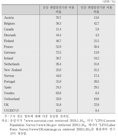 국가별 구직 시 공공 및 민간 고용서비스 이용비율(2018년 기준)