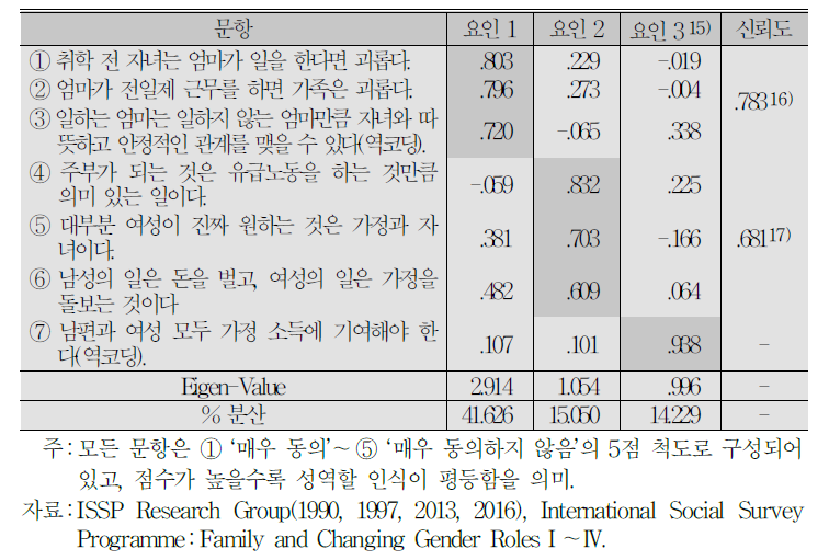 성역할 인식 요인분석 및 신뢰도(Cronbach’s α)