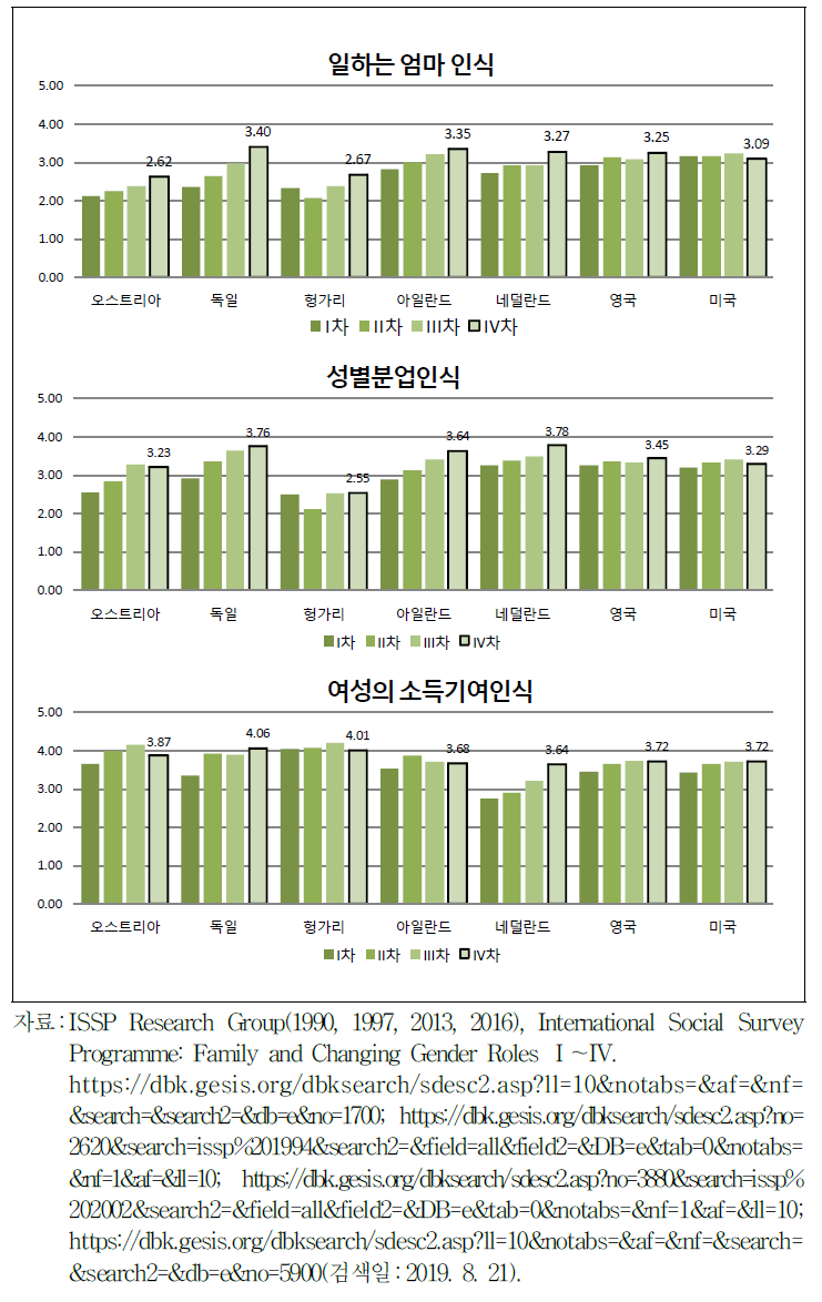 OECD 주요국의 성역할 인식 변화