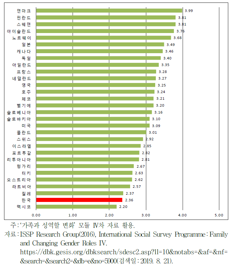 OECD 주요국의 일하는 엄마에 대한 인식