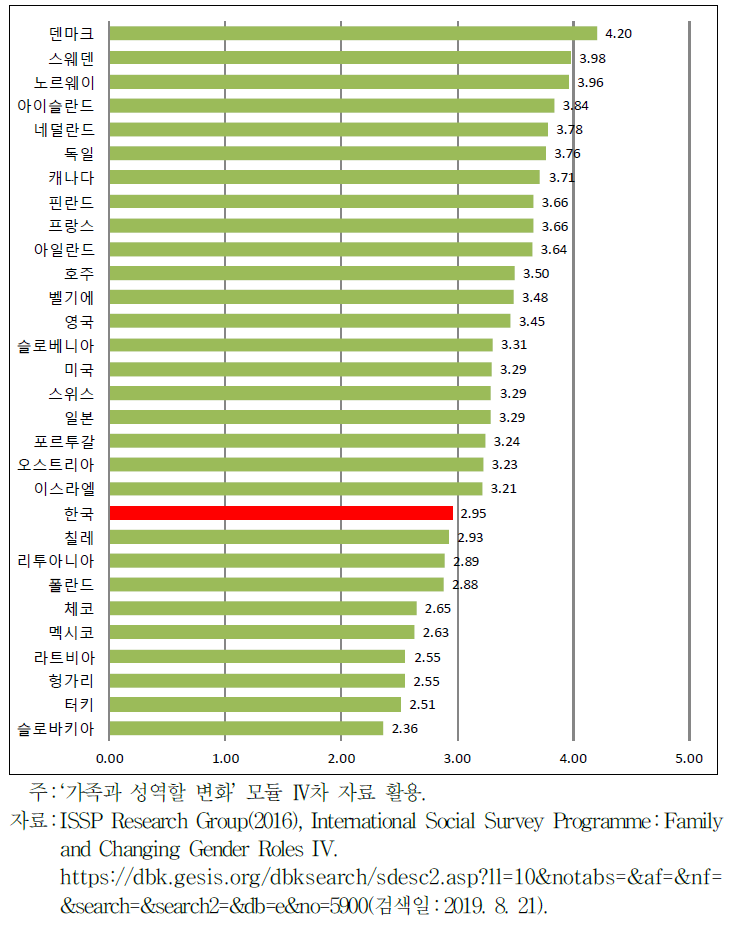 OECD 주요국의 성별분업 인식