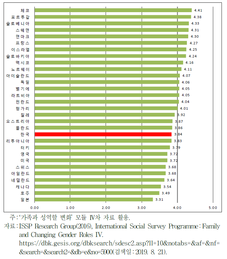 OECD 주요국의 여성의 소득기여인식