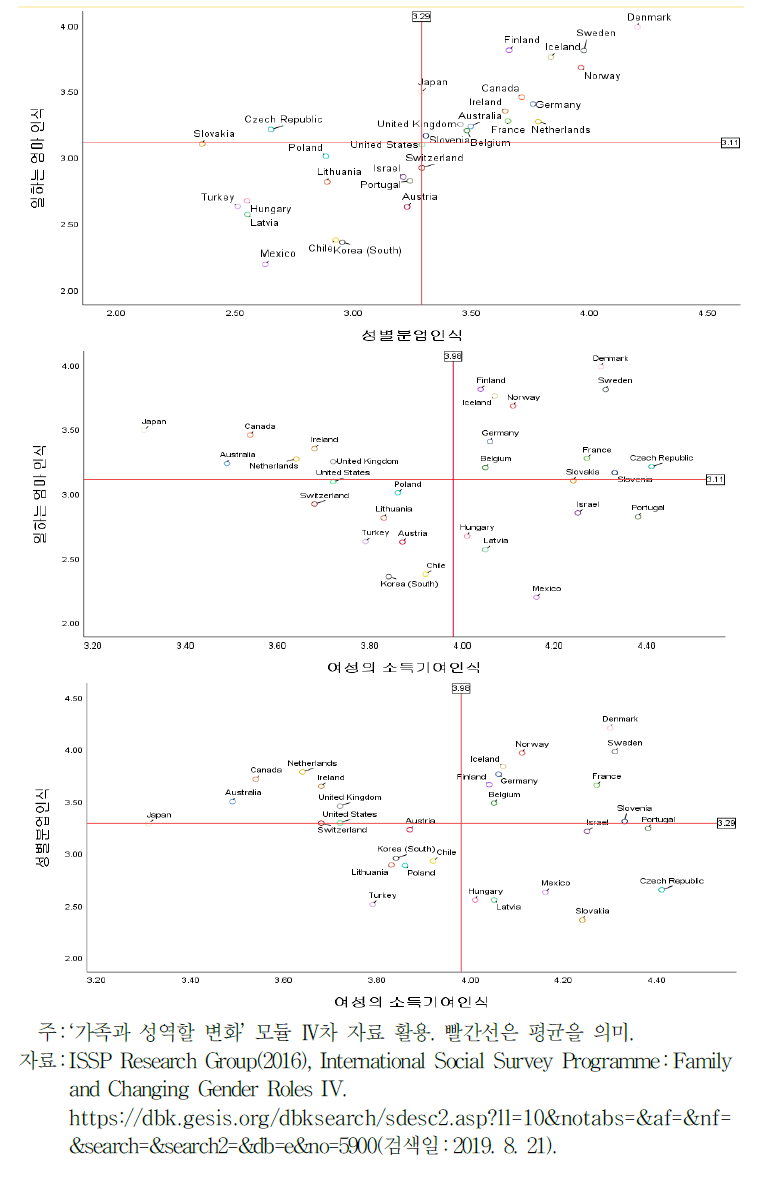 OECD 주요국의 성역할 인식 지형