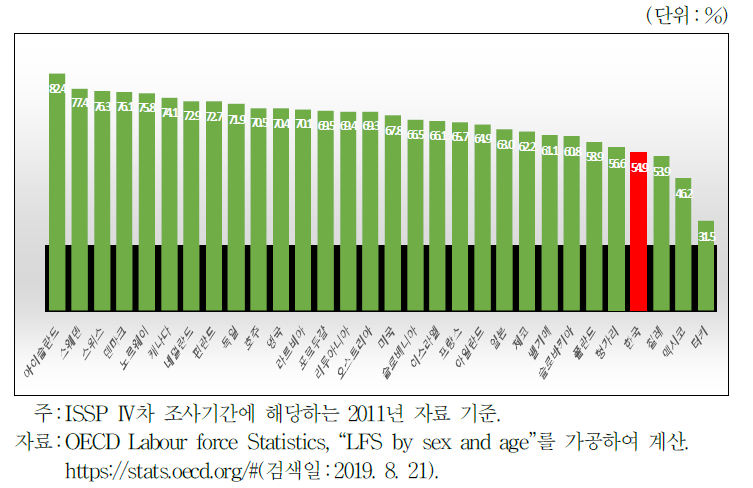 OECD 주요국의 남성 대비 여성의 경제활동 참가율