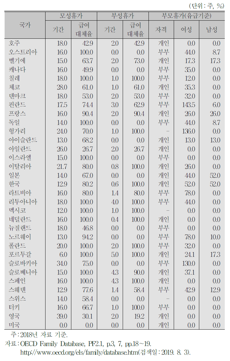 OECD 주요국의 모성·부성·부모휴가 현황