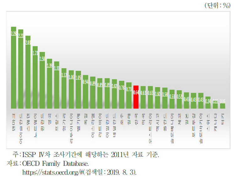 OECD 주요국의 GDP 대비 보육서비스 지원비율