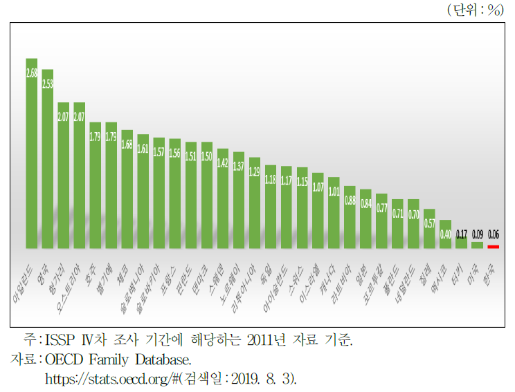 OECD 주요국의 GDP 대비 보육현금 지원비율