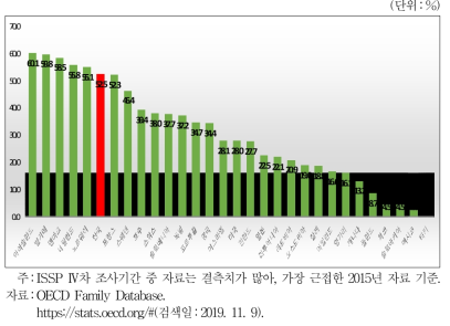 OECD 주요국의 0～2세 영아의 공보육 등록률