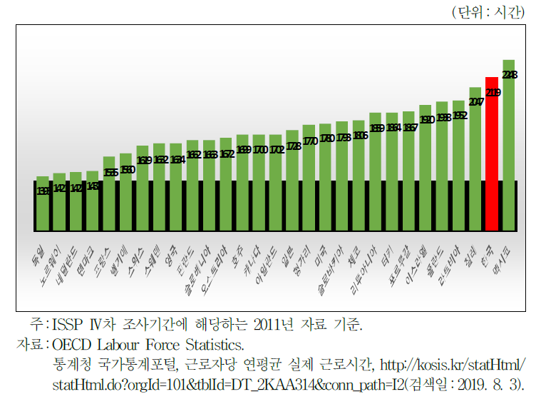 OECD 주요국의 연간 평균 노동시간