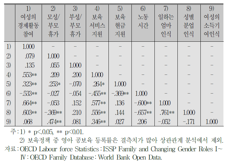 성역할 인식과 일-가정 양립정책의 상관관계