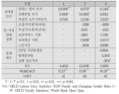 성역할 인식과 일-가정 양립정책이 여성의 경제활동 참여에 미치는 영향