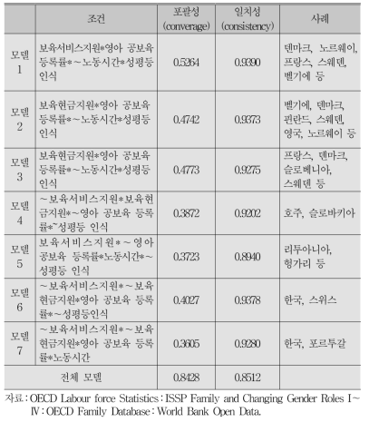 여성의 경제활동 참여를 촉진하는 충분조건 모델