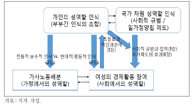 본 연구의 체계도