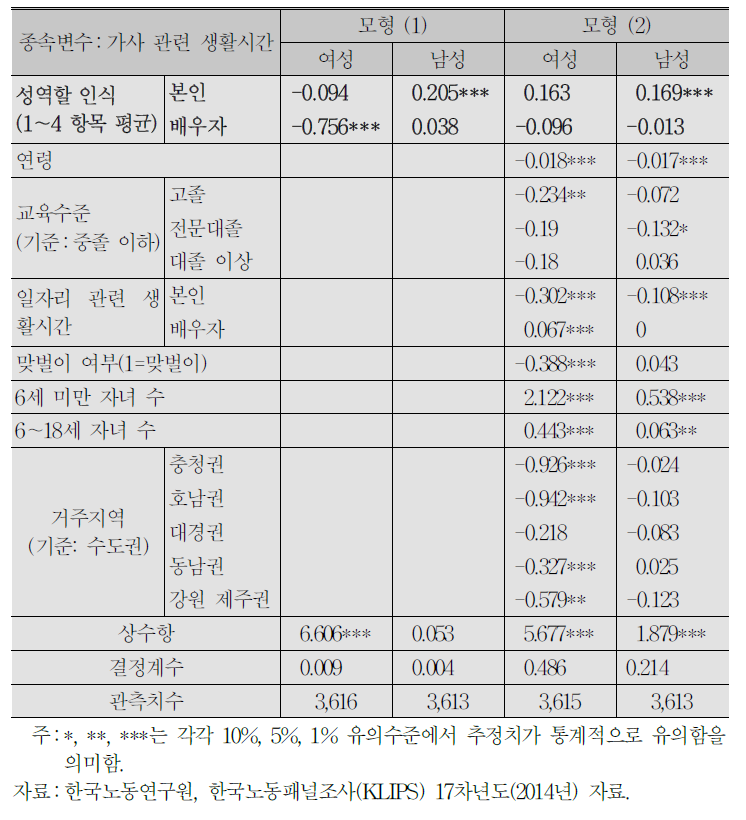 성역할 인식이 가사노동시간에 미치는 영향