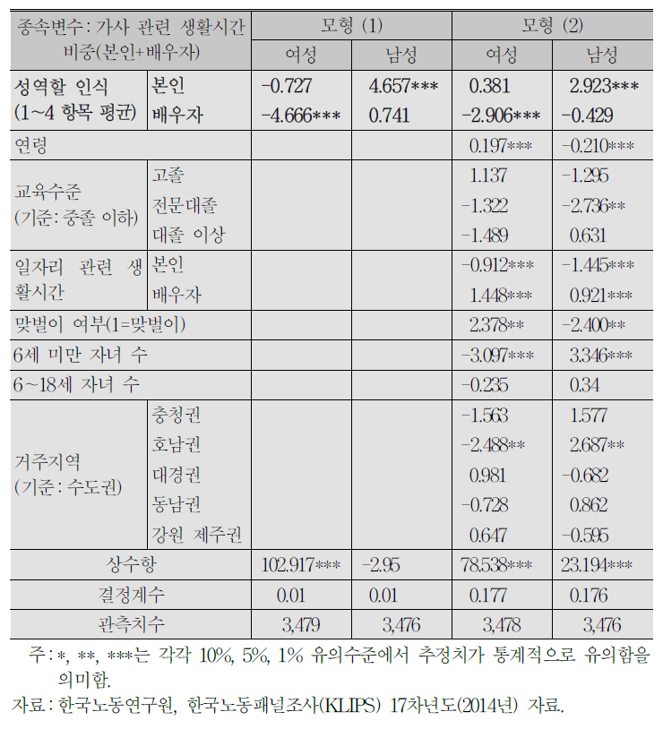 성역할 인식이 부부간 가사노동 비중에 미치는 영향