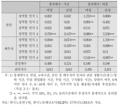 성역할 인식 항목별 가사노동시간 및 비중에 미치는 영향