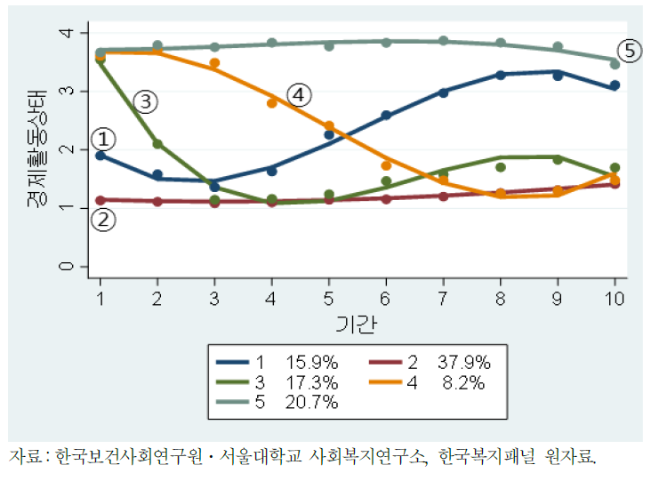 출산여성의 경제활동 참여경로 유형화