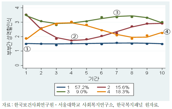 출산 부부의 성역할 인식 변화경로 유형화