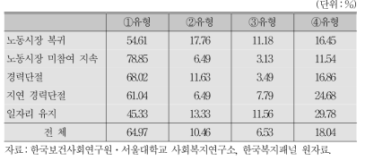 여성의 경제활동 참여경로별 부부 성역할 인식 변화경로 비중