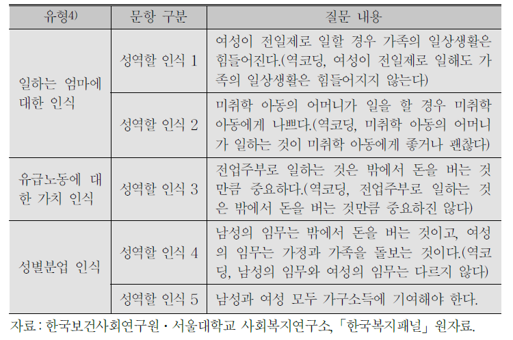 성역할 인식 측정 문항