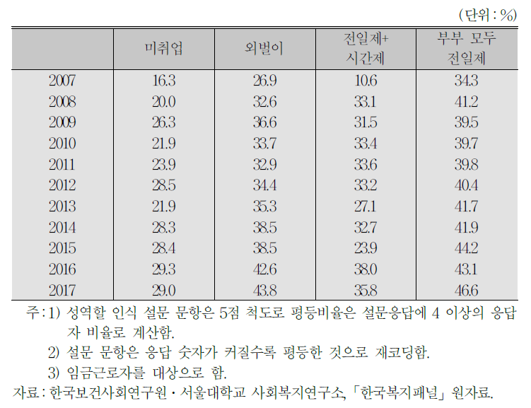 부부의 고용형태별 성역할 인식 문항 평균의 평등비율