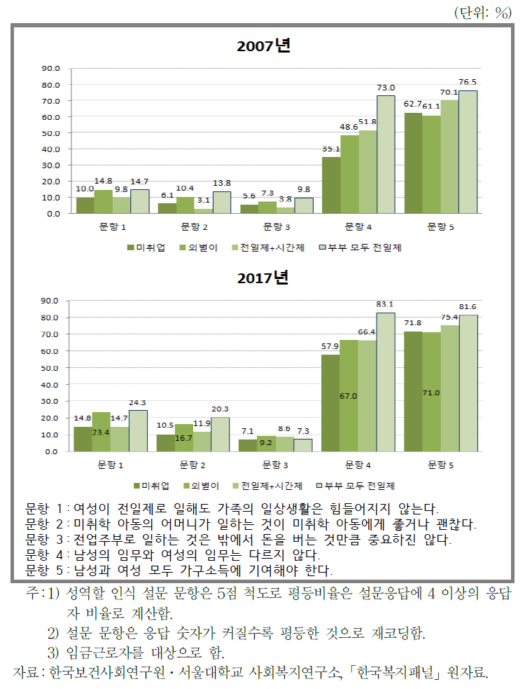 고용형태별 성역할 인식 문항 평등 응답비율