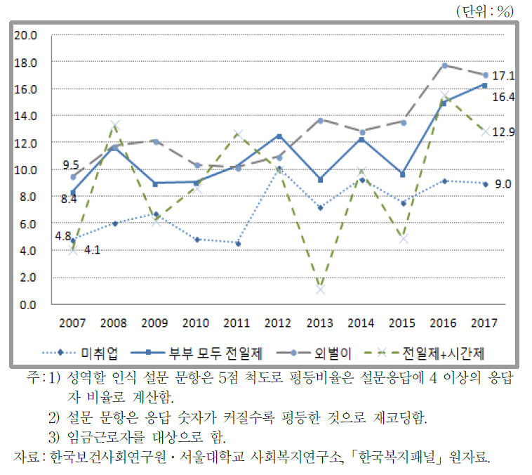 일하는 엄마에 대한 인식의 변화(부부의 고용형태별)