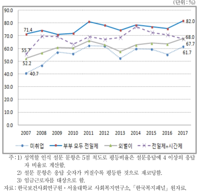 성별분업 인식의 변화(부부의 고용형태별)