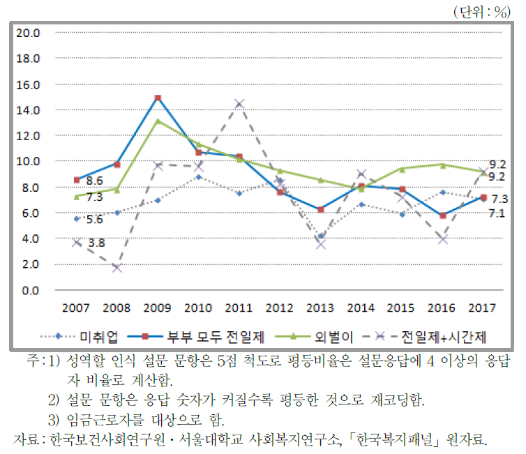 유급노동에 대한 가치 인식의 변화(부부의 고용형태별)